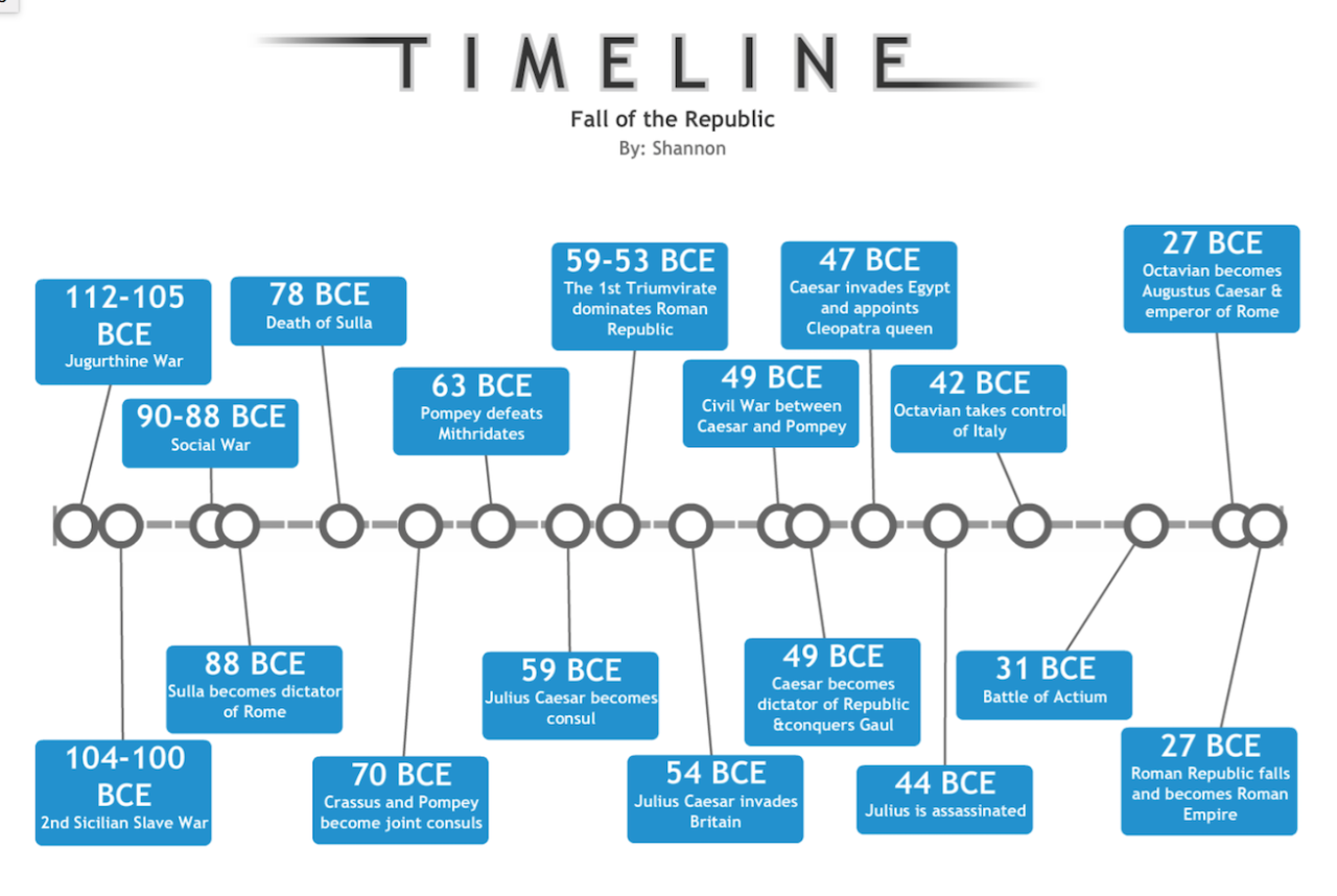 Timeline Of The Fall Of The Republic